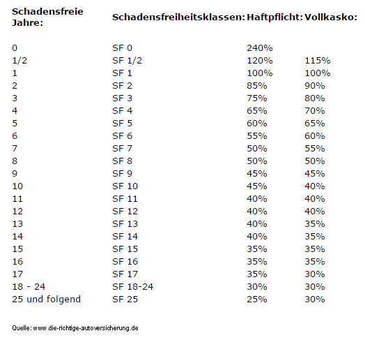 SF Klassen der Autoversicherung